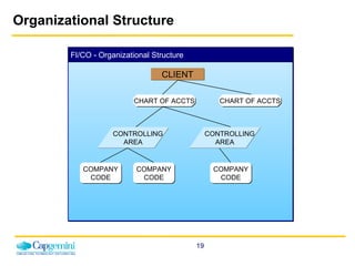Organizational Structure FI/CO - Organizational Structure CLIENT CHART OF ACCTS CHART OF ACCTS COMPANY CODE COMPANY CODE COMPANY CODE CONTROLLING AREA CONTROLLING AREA 