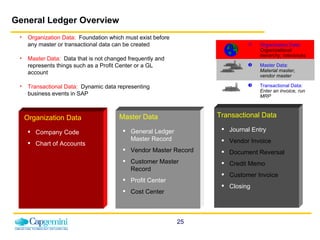 General Ledger Overview Company Code Chart of Accounts Organization Data:   Organizational hierarchy, tolerances Master Data:  Material master, vendor master Transactional Data:  Enter an invoice, run MRP General Ledger Master Record Vendor Master Record Customer Master Record Profit Center Cost Center Organization Data Transactional Data Master Data Journal Entry Vendor Invoice Document Reversal Credit Memo Customer Invoice Closing Organization Data:   Foundation which must exist before any master or transactional data can be created Master Data:   Data that is not changed frequently and represents things such as a Profit Center or a GL account Transactional Data:   Dynamic data representing business events in SAP 