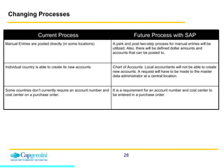 Changing Processes Current Process Future Process with SAP Manual Entries are posted directly (in some locations) A park and post two-step process for manual entries will be utilized. Also, there will be defined dollar amounts and accounts that can be posted to. Individual country is able to create its new accounts Chart of Accounts: Local accountants will not be able to create new accounts. A request will have to be made to the master data administrator at a central location.  Some countries don’t currently require an account number and cost center on a purchase order. It is a requirement for an account number and cost center to be entered in a purchase order. 