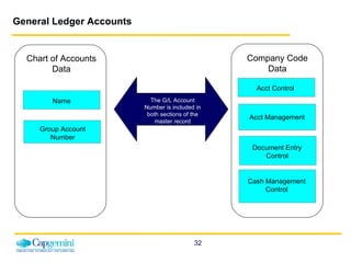 General Ledger Accounts   Chart of Accounts Data Name Company Code Data Acct Management Document Entry Control Acct Control Group Account Number The G/L Account Number is included in both sections of the master record Cash Management Control 