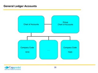 General Ledger Accounts Chart of Accounts Company Code 1010 … . Company Code 7020 Group Chart of Accounts 