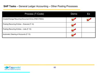 SAP Tasks  – General Ledger Accounting – Other Posting Processes Process (T-Code) Demo Ex Create/Change Recurring Document Entry (FBD1/FBD2) Posting Recurring Entries – Execute (F.14) Posting Recurring Entries – Lists (F.15) Automatic Clearing of Accounts (F.13) 