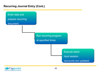 Recurring Journal Entry (Cont.) Enter data and  prepare recurring document Run recurring program at specified times Execute batch  input session (accounts are updated) 