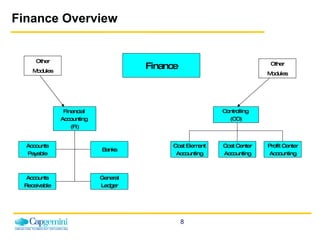 Finance Overview Finance Financial  Accounting  (FI) Controlling  (CO) Accounts Payable Banks Accounts Receivable General Ledger Cost Center Accounting Cost Element Accounting Profit Center Accounting Other Modules Other Modules 