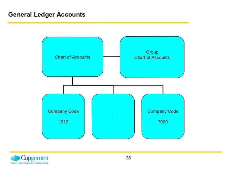 Group Chart Of Accounts In Sap