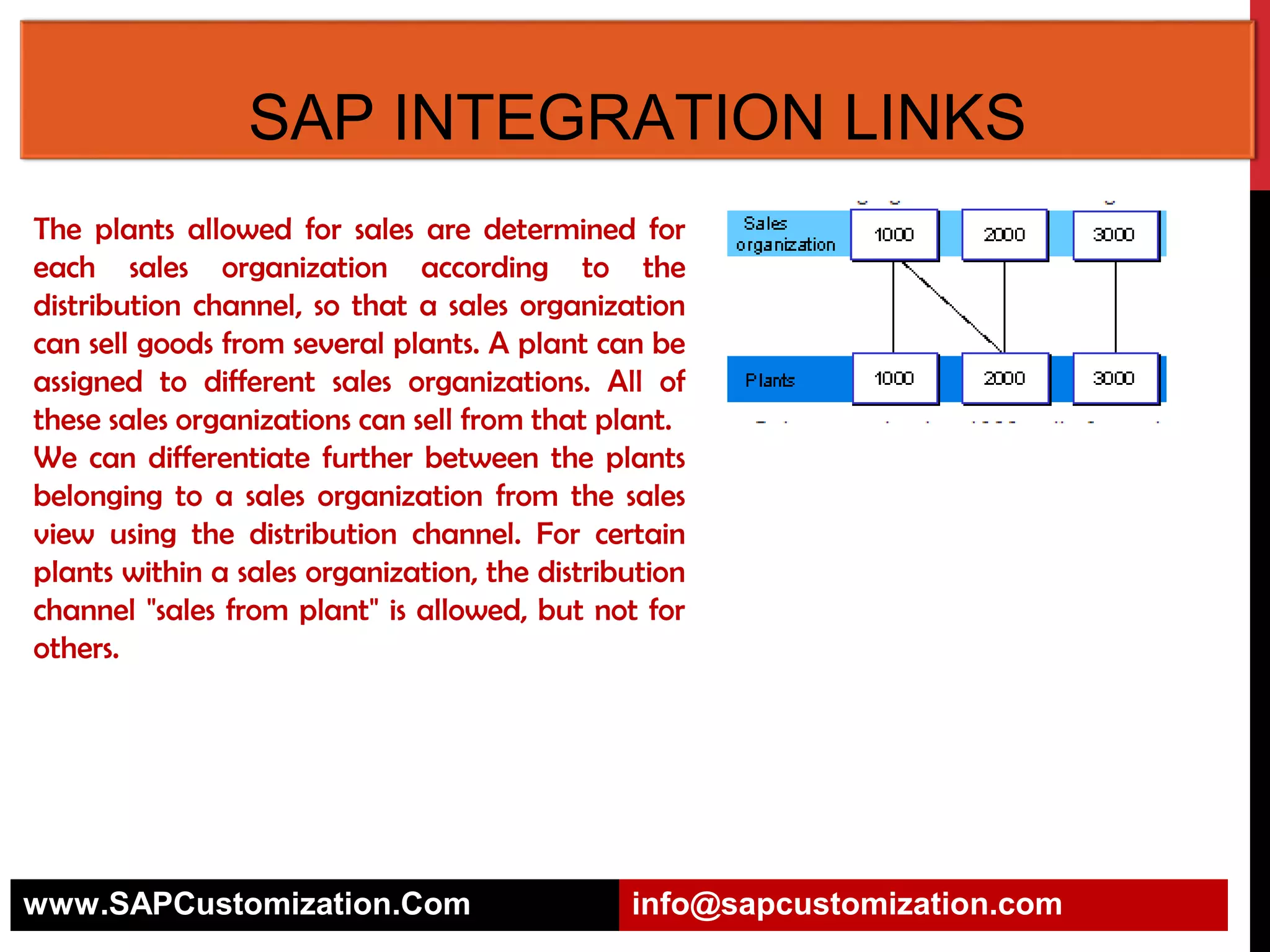 SAP INTEGRATION LINKS
The plants allowed for sales are determined for
each sales organization according to the
distribution channel, so that a sales organization
can sell goods from several plants. A plant can be
assigned to different sales organizations. All of
these sales organizations can sell from that plant.
We can differentiate further between the plants
belonging to a sales organization from the sales
view using the distribution channel. For certain
plants within a sales organization, the distribution
channel "sales from plant" is allowed, but not for
others.

www.SAPCustomization.Com

info@sapcustomization.com

 