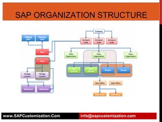 SAP ORGANIZATION STRUCTURE

www.SAPCustomization.Com

info@sapcustomization.com

 