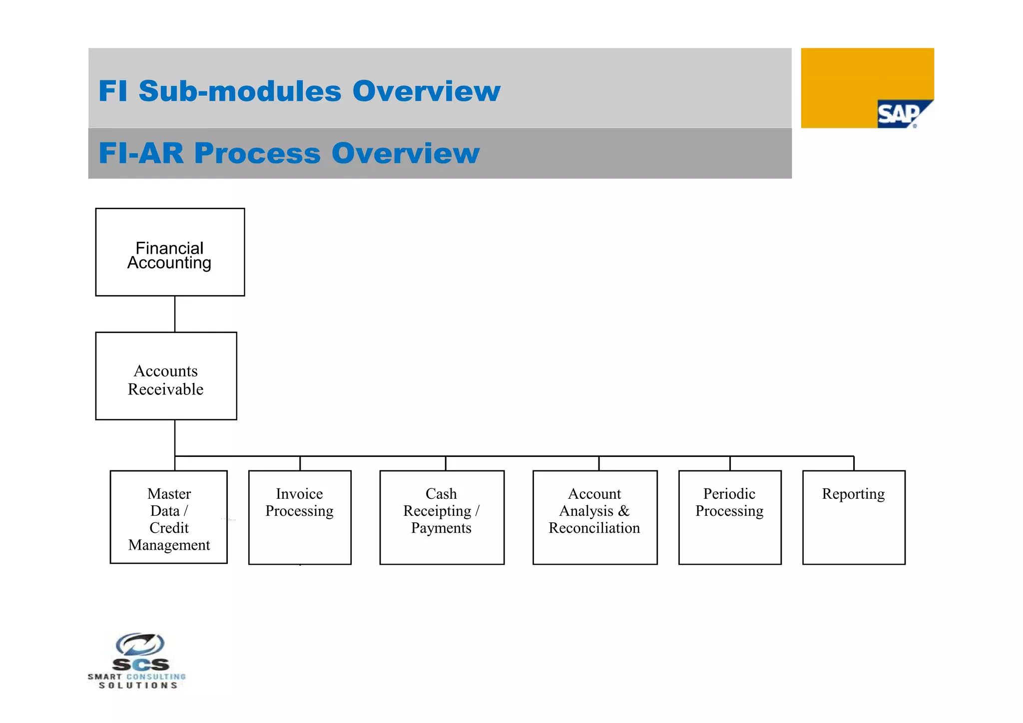 FI Sub-modules Overview

FI-AR Process Overview


  Financial
 Accounting




  Accounts
 Receivable




   Master      Invoice        Cash          Account         Periodic    Reporting
   Data /     Processing   Receipting /    Analysis &      Processing
   Credit                   Payments      Reconciliation
 Management
 