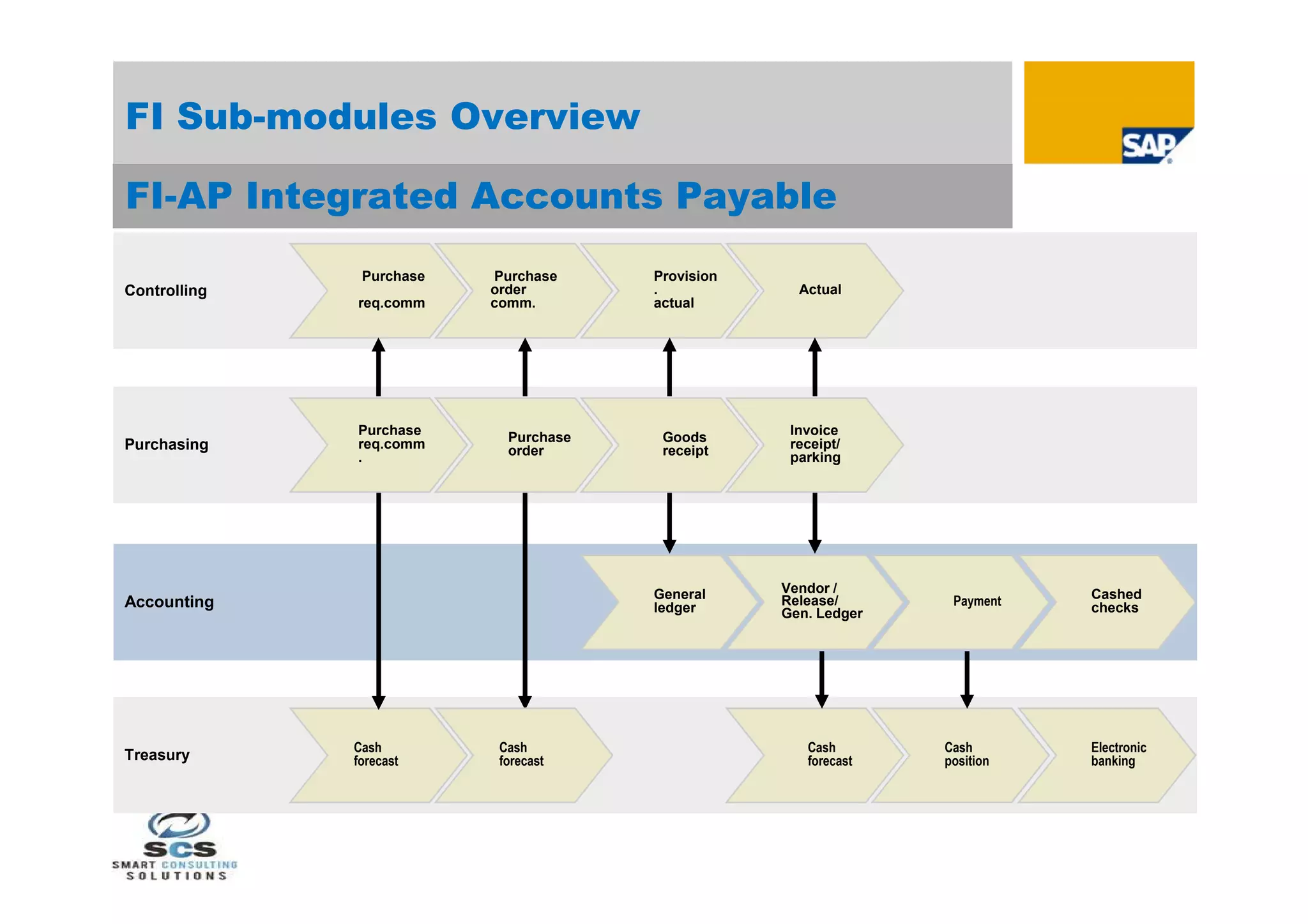 FI Sub-modules Overview

FI-AP Integrated Accounts Payable
               Purchase   Purchase     Provision
Controlling               order        .             Actual
              req.comm    comm.        actual




              Purchase      Purchase    Goods       Invoice
Purchasing    req.comm      order       receipt     receipt/
              .                                     parking




                                       General     Vendor /                 Cashed
Accounting                             ledger
                                                   Release/       Payment   checks
                                                   Gen. Ledger




              Cash         Cash                       Cash       Cash       Electronic
Treasury      forecast     forecast                   forecast   position   banking
 