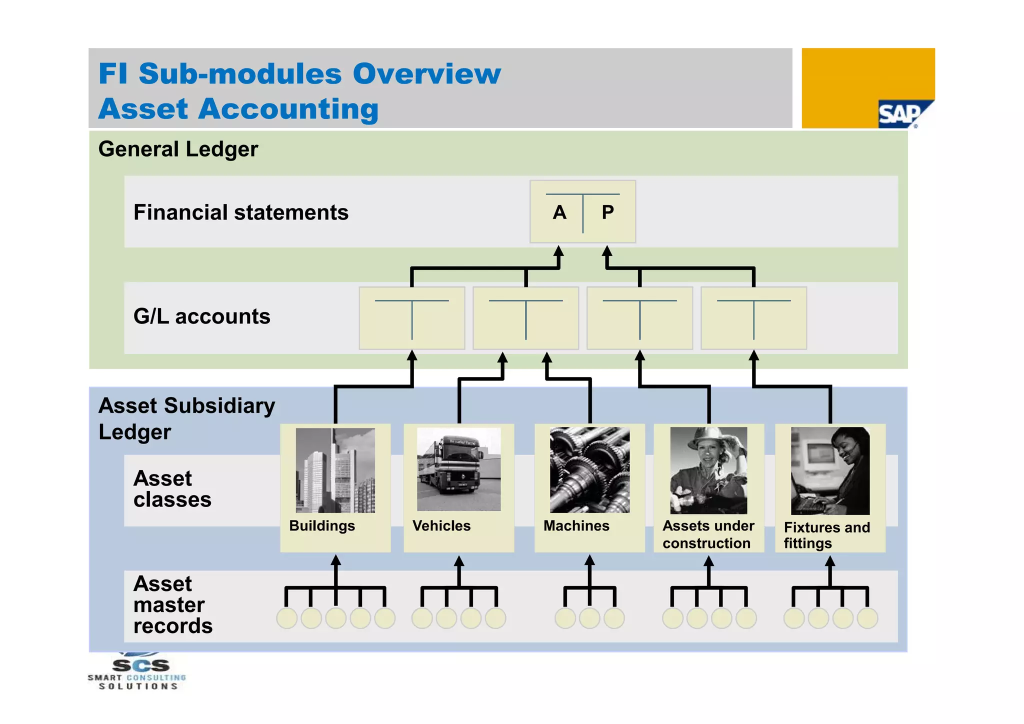 FI Sub-modules Overview
Asset Accounting
General Ledger

   Financial statements                    A    P




   G/L accounts



Asset Subsidiary
Ledger

   Asset
   classes
                   Buildings   Vehicles   Machines   Assets under   Fixtures and
                                                     construction   fittings

   Asset
   master
   records
 