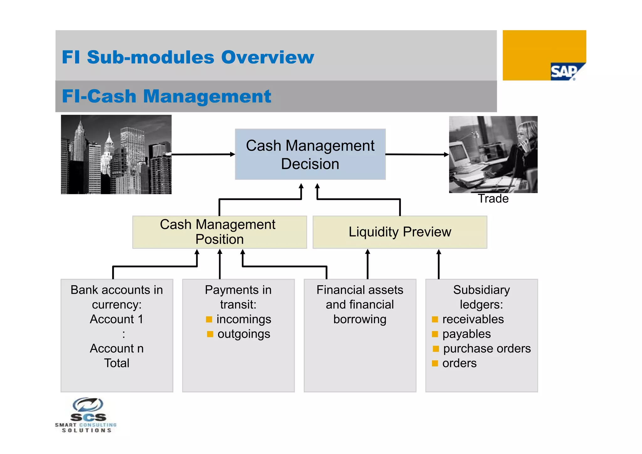 FI Sub-modules Overview

FI-Cash Management

                          Cash Management
                              Decision

                                                            Trade

               Cash Management
                                       Liquidity Preview
                    Position


Bank accounts in    Payments in   Financial assets       Subsidiary
   currency:           transit:     and financial         ledgers:
   Account 1         incomings      borrowing        receivables
        :            outgoings                       payables
   Account n                                          purchase orders
     Total                                            orders
 