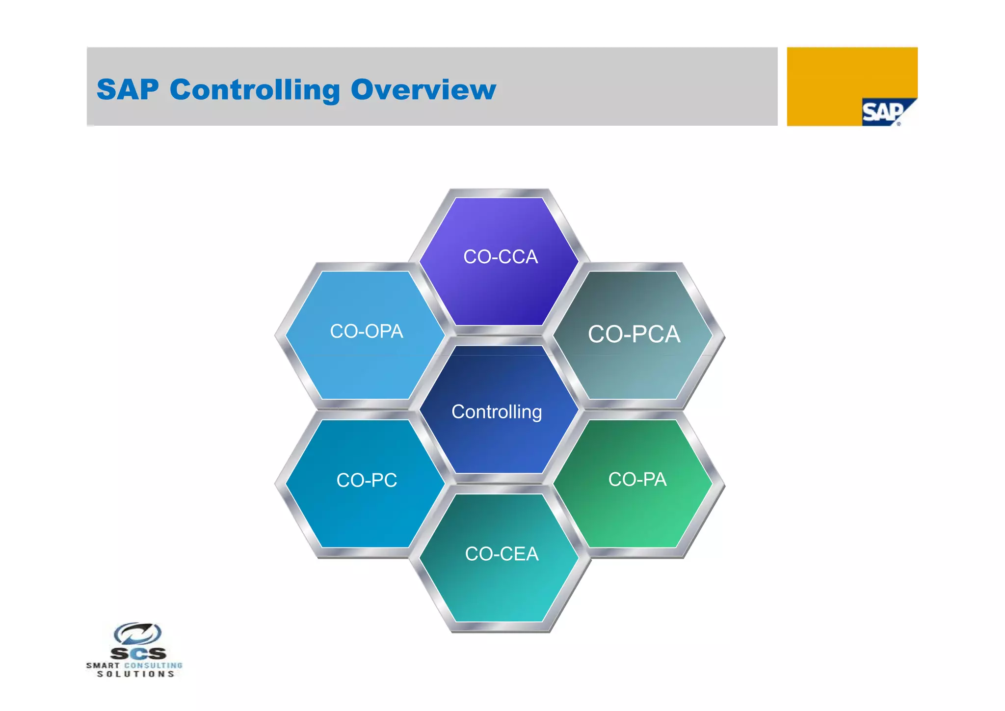 SAP Controlling Overview




                        CO-CCA


              CO-OPA                 CO-PCA


                       Controlling


              CO-PC                   CO-PA


                        CO-CEA
 