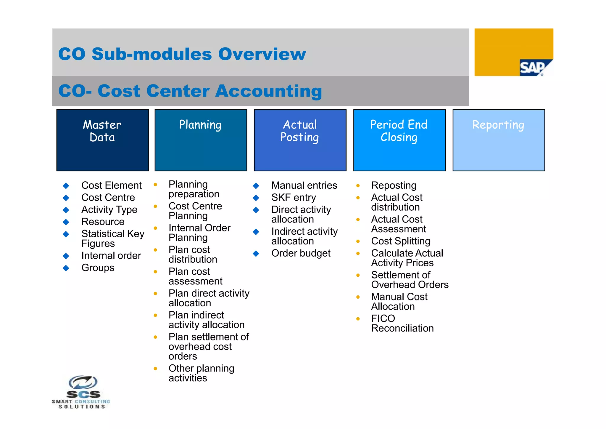 CO Sub-modules Overview

CO- Cost Center Accounting
    Master                  Planning                 Actual                Period End         Reporting
     Data                                            Posting                 Closing



   Cost Element         Planning                Manual entries         Reposting
   Cost Centre           preparation             SKF entry              Actual Cost
   Activity Type        Cost Centre             Direct activity         distribution
                          Planning                 allocation              Actual Cost
   Resource                                                           
                         Internal Order           Indirect activity       Assessment
   Statistical Key       Planning
                                               
    Figures                                        allocation             Cost Splitting
                         Plan cost                Order budget            Calculate Actual
   Internal order        distribution
                                                                      
   Groups                                                                 Activity Prices
                         Plan cost                                       Settlement of
                          assessment                                       Overhead Orders
                         Plan direct activity                            Manual Cost
                          allocation                                       Allocation
                         Plan indirect                                   FICO
                          activity allocation                              Reconciliation
                         Plan settlement of
                          overhead cost
                          orders
                         Other planning
                          activities
 