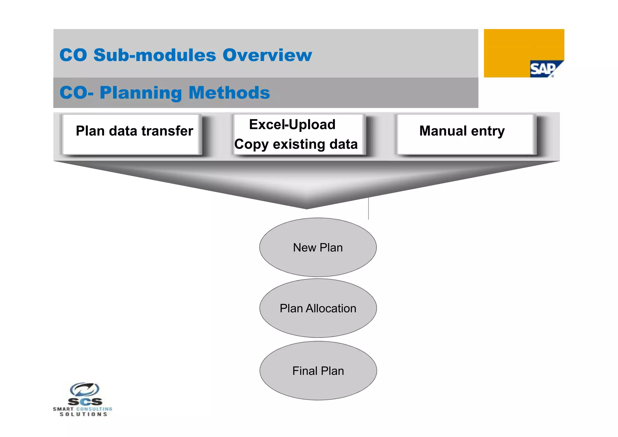 CO Sub-modules Overview

CO- Planning Methods

 Plan data transfer     Excel-Upload          Manual entry
                      Copy existing data




                              New Plan




                            Plan Allocation




                              Final Plan
 