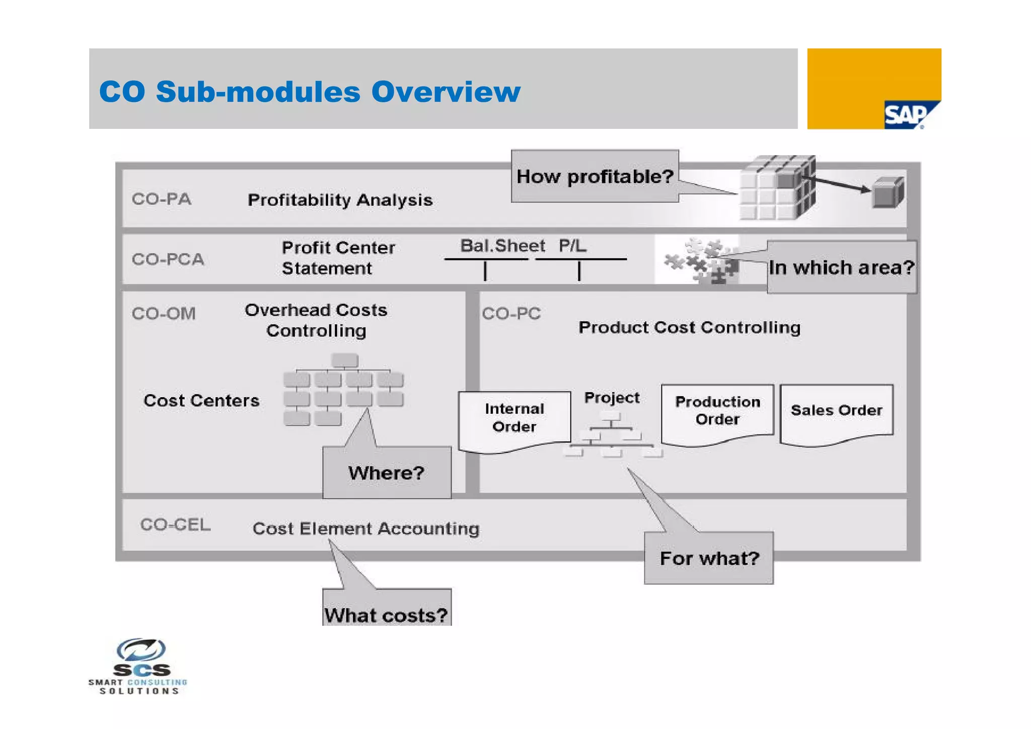 CO Sub-modules Overview
 