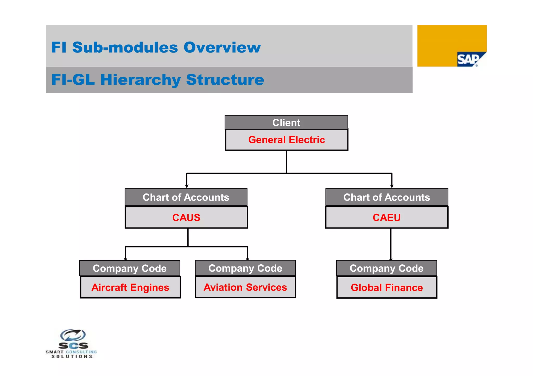 FI Sub-modules Overview

FI-GL Hierarchy Structure

                                            Client
                                       General Electric




              Chart of Accounts                           Chart of Accounts

                       CAUS                                    CAEU




    Company Code              Company Code                 Company Code
    Aircraft Engines          Aviation Services            Global Finance
 