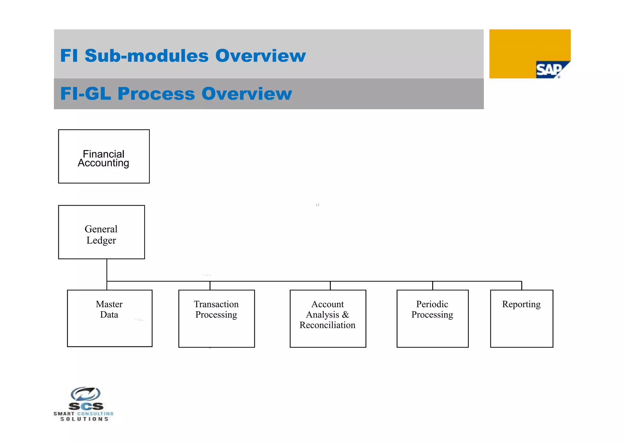 FI Sub-modules Overview

FI-GL Process Overview


  Financial
 Accounting




  General
  Ledger




    Master    Transaction     Account         Periodic    Reporting
    Data      Processing     Analysis &      Processing
                            Reconciliation
 