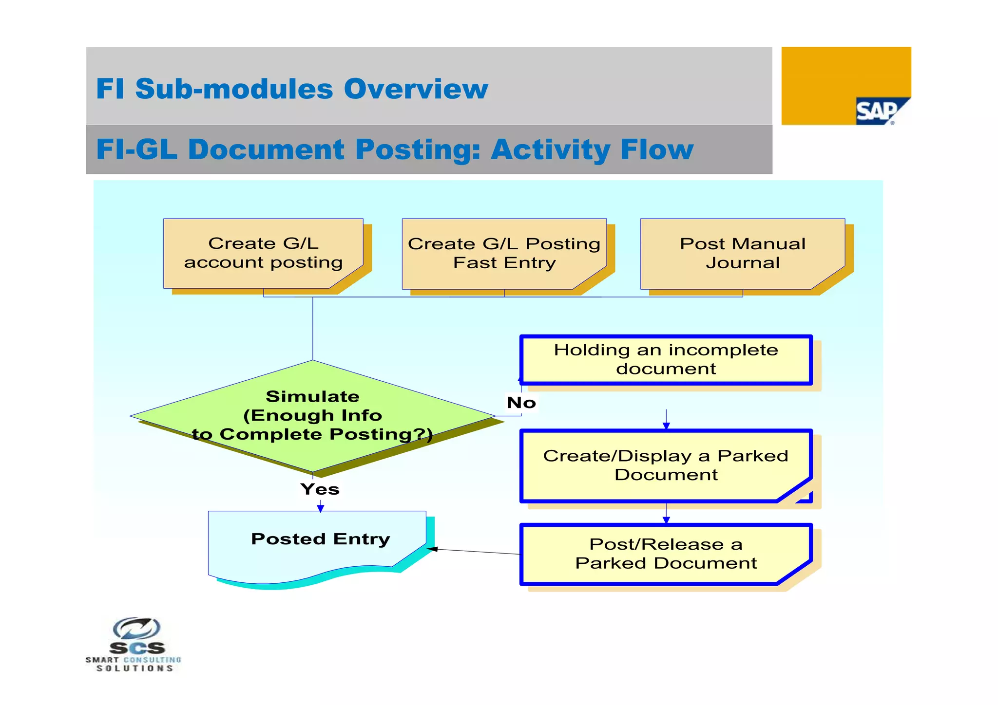 FI Sub-modules Overview

FI-GL Document Posting: Activity Flow


       Create G/L         Create G/L Posting        Post Manual
     account posting          Fast Entry              Journal




                                        Holding an incomplete
                                              document
            Simulate               No
          (Enough Info
     to Complete Posting?)
                                        Create/Display a Parked
                                              Document
               Yes


           Posted Entry                    Post/Release a
                                          Parked Document
 