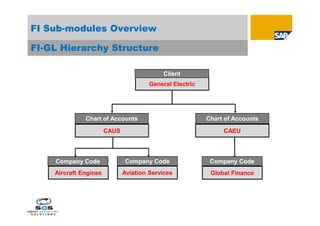Fi Module Structure SAP FICO overview | PDF