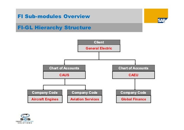 SAP FICO overview