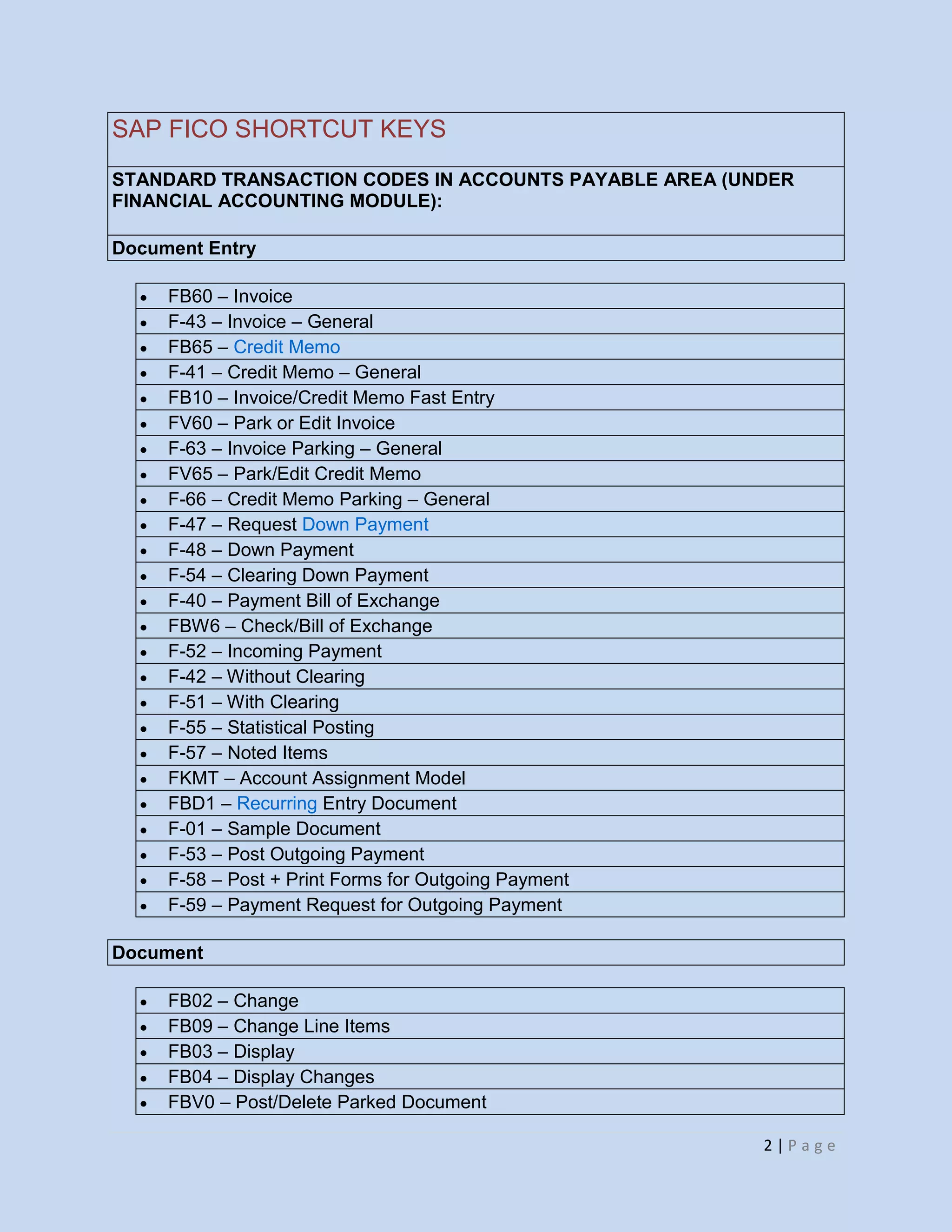 2 | P a g e
SAP FICO SHORTCUT KEYS
STANDARD TRANSACTION CODES IN ACCOUNTS PAYABLE AREA (UNDER
FINANCIAL ACCOUNTING MODULE):
Document Entry
FB60 – Invoice
F-43 – Invoice – General
FB65 – Credit Memo
F-41 – Credit Memo – General
FB10 – Invoice/Credit Memo Fast Entry
FV60 – Park or Edit Invoice
F-63 – Invoice Parking – General
FV65 – Park/Edit Credit Memo
F-66 – Credit Memo Parking – General
F-47 – Request Down Payment
F-48 – Down Payment
F-54 – Clearing Down Payment
F-40 – Payment Bill of Exchange
FBW6 – Check/Bill of Exchange
F-52 – Incoming Payment
F-42 – Without Clearing
F-51 – With Clearing
F-55 – Statistical Posting
F-57 – Noted Items
FKMT – Account Assignment Model
FBD1 – Recurring Entry Document
F-01 – Sample Document
F-53 – Post Outgoing Payment
F-58 – Post + Print Forms for Outgoing Payment
F-59 – Payment Request for Outgoing Payment
Document
FB02 – Change
FB09 – Change Line Items
FB03 – Display
FB04 – Display Changes
FBV0 – Post/Delete Parked Document
 