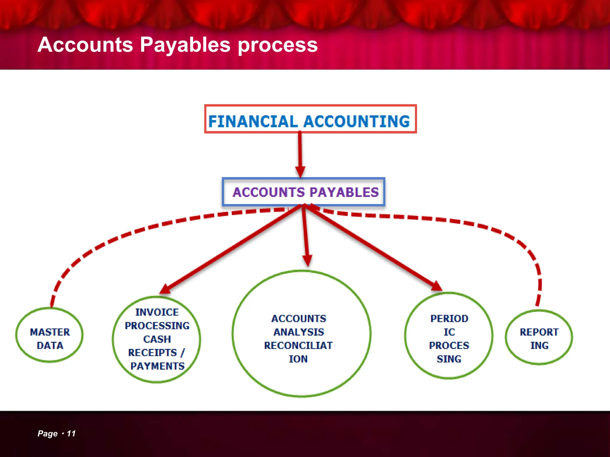 Accounts Payables process
Page 11
 