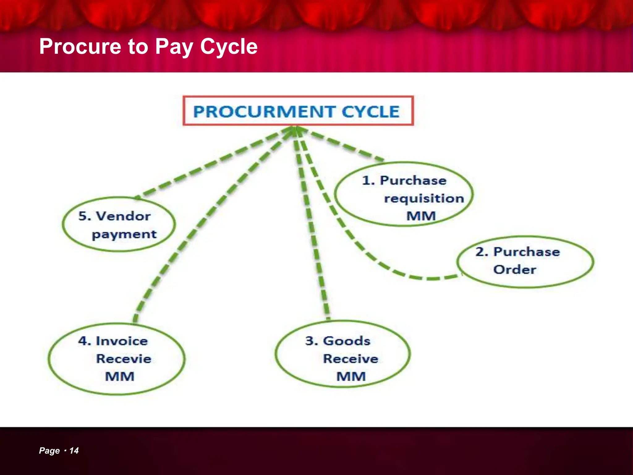 Procure to Pay Cycle
Page 14
 