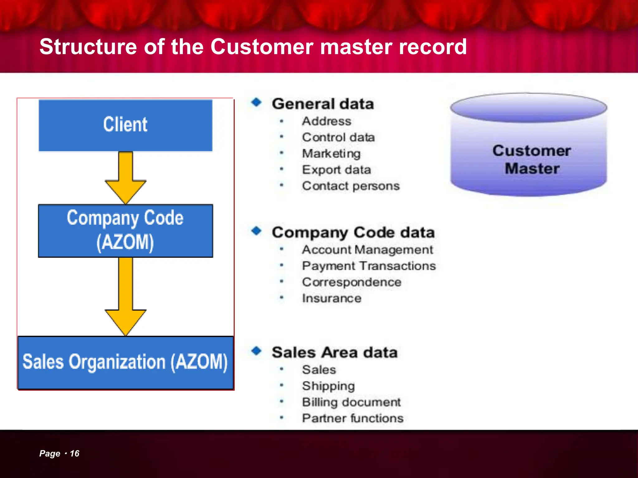 Structure of the Customer master record
Page 16
 