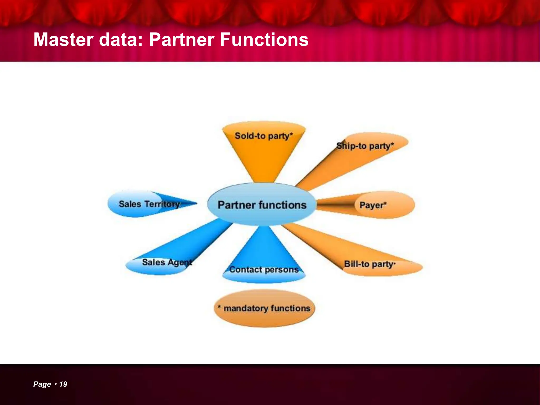 Master data: Partner Functions
Page 19
 