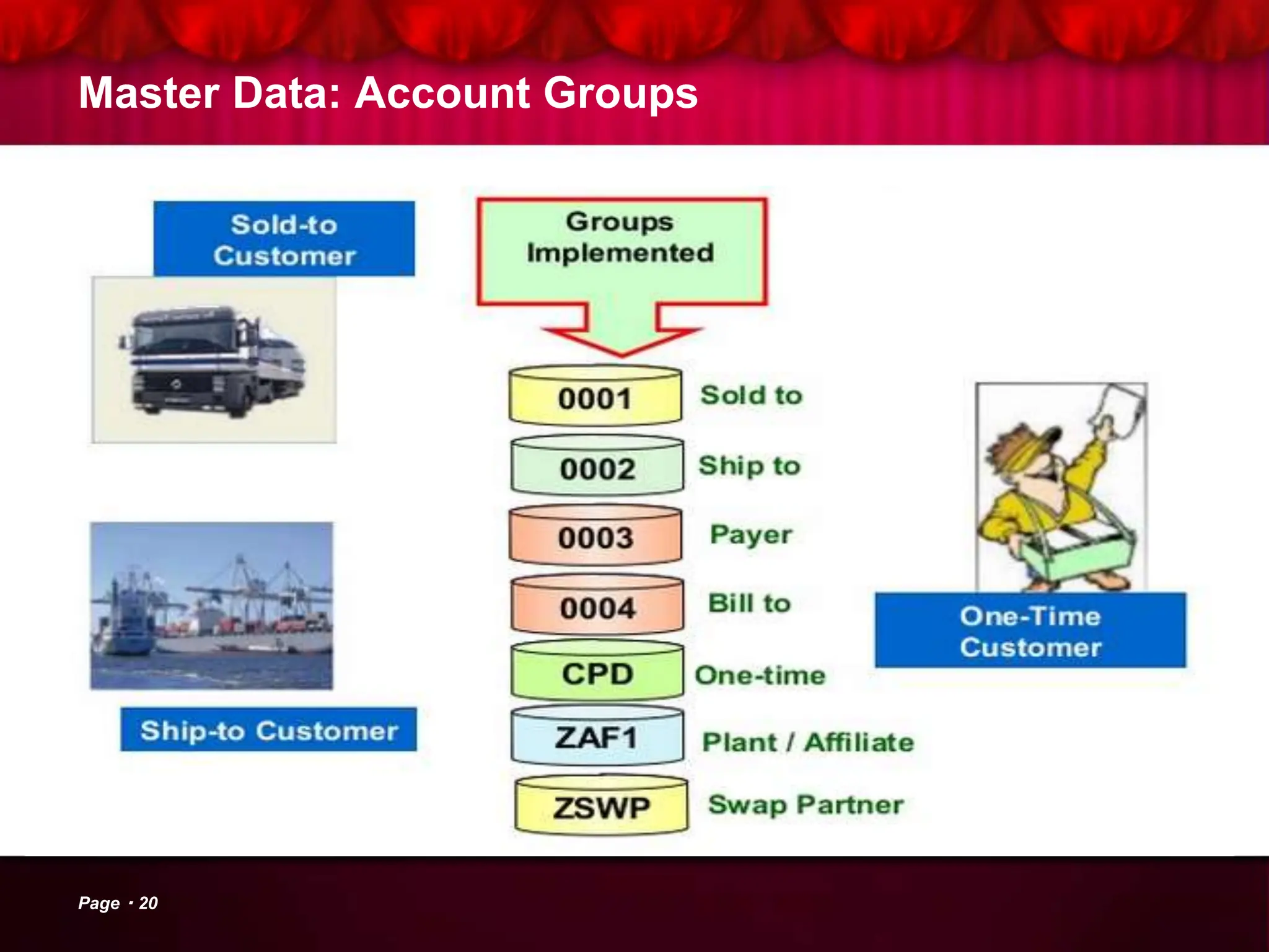 Master Data: Account Groups
Page 20
 