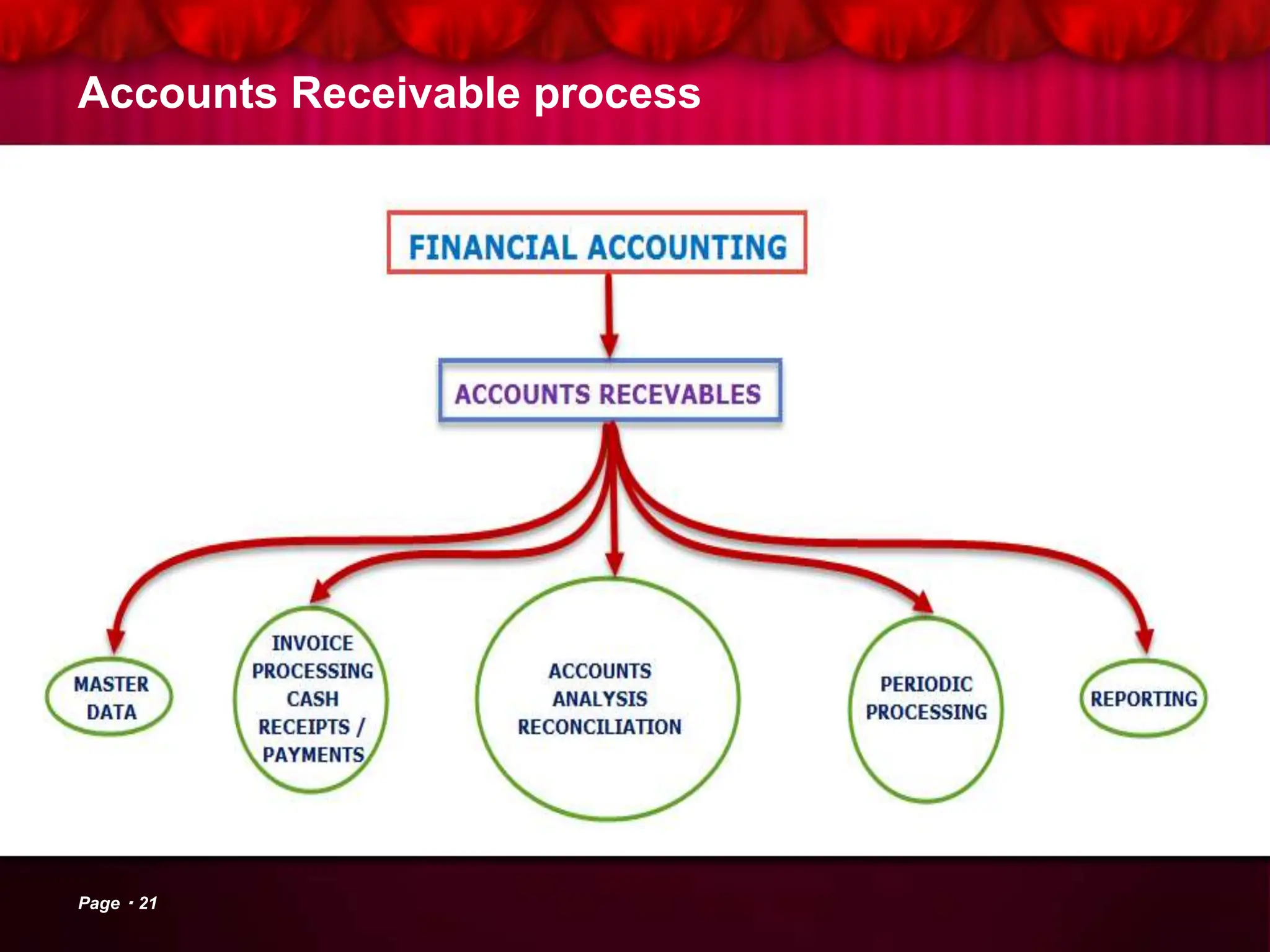 Accounts Receivable process
Page 21
 