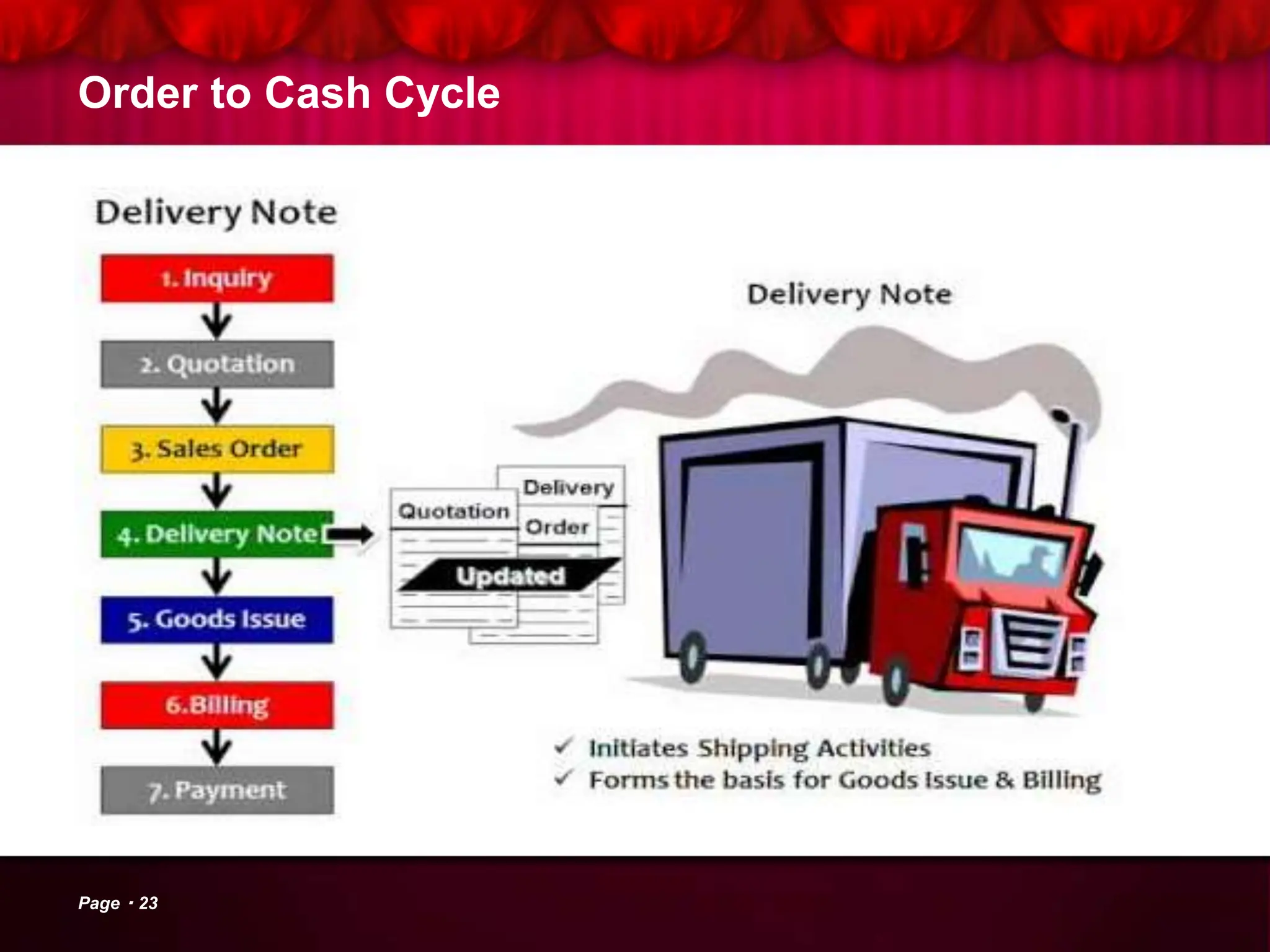 Order to Cash Cycle
Page 23
 