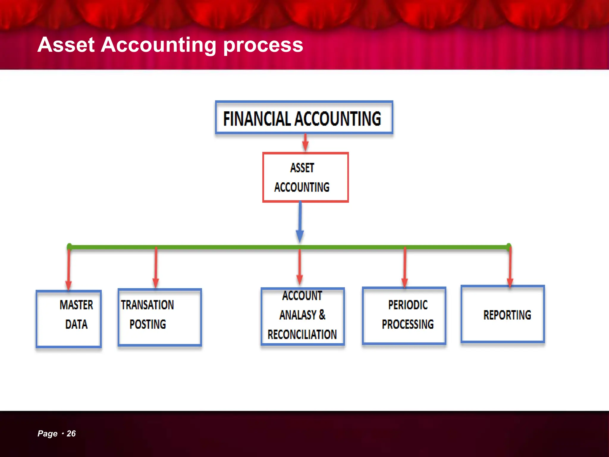Asset Accounting process
Page 26
 