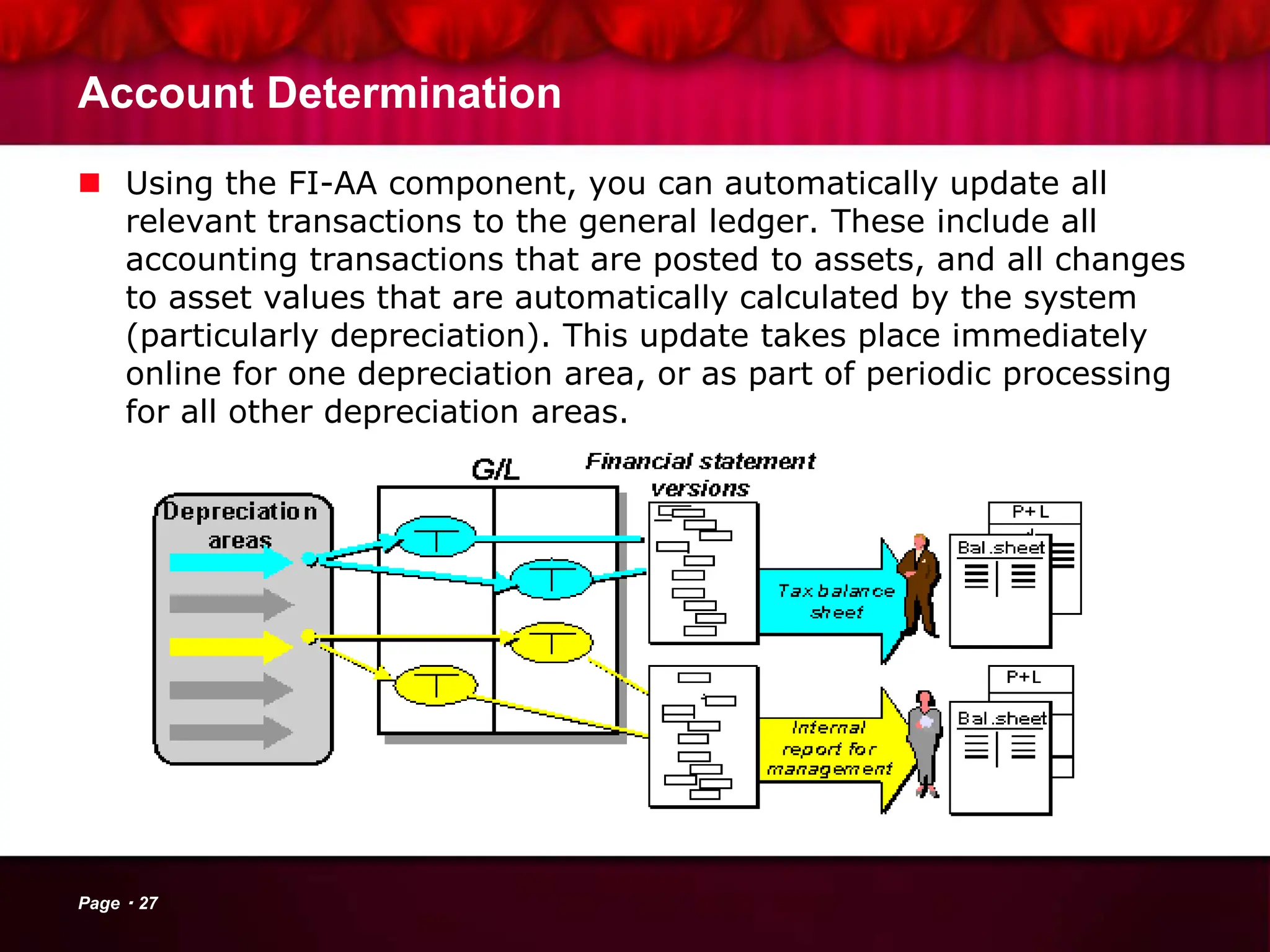 Account Determination
 Using the FI-AA component, you can automatically update all
relevant transactions to the general ledger. These include all
accounting transactions that are posted to assets, and all changes
to asset values that are automatically calculated by the system
(particularly depreciation). This update takes place immediately
online for one depreciation area, or as part of periodic processing
for all other depreciation areas.
Page 27
 