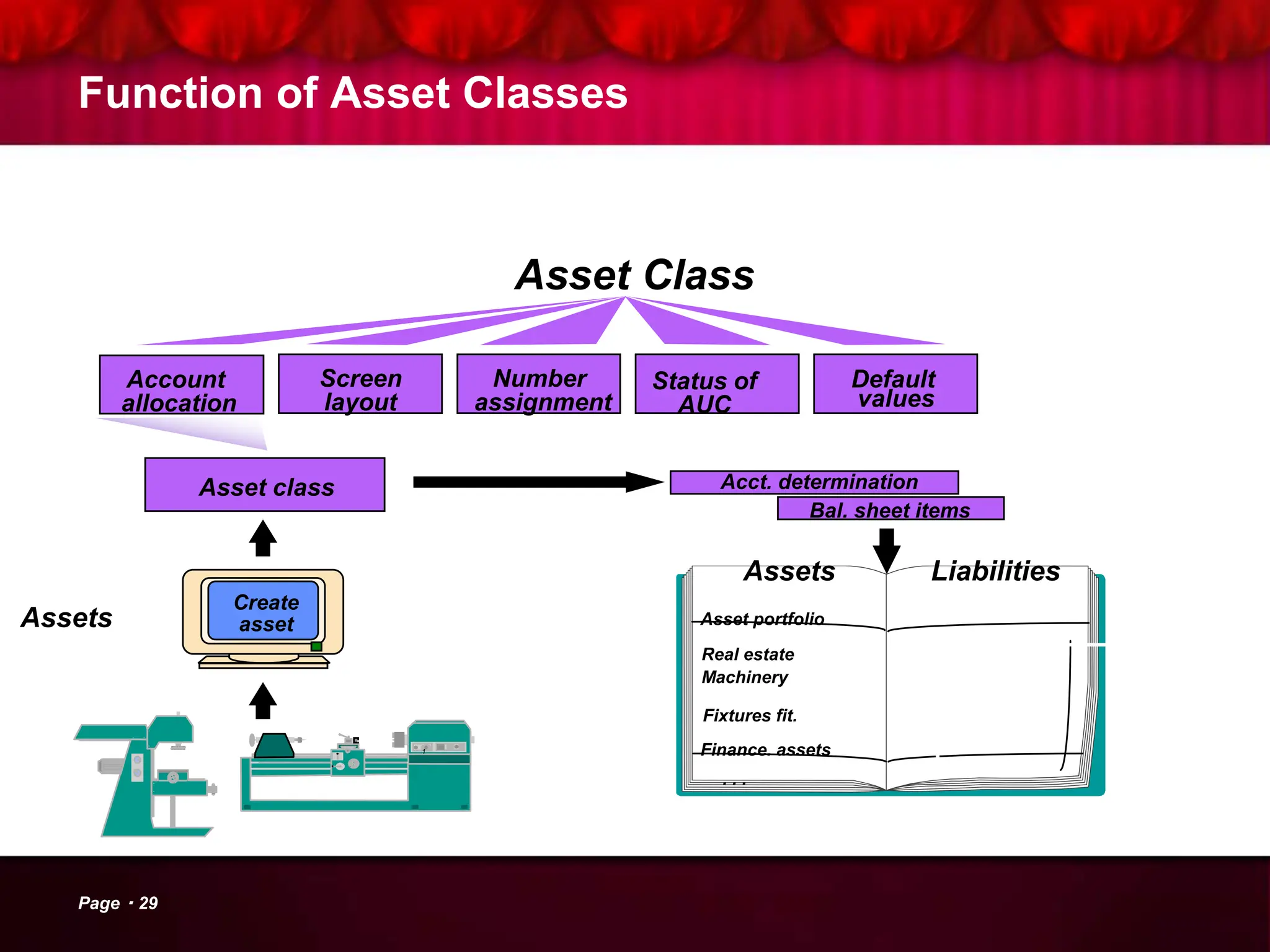 Function of Asset Classes
Asset Class
Account
allocation
Screen
layout
Number
assignment
Status of
AUC
Default
values
Assets Liabilities
Asset portfolio
Real estate
Machinery
Finance. assets
Fixtures fit.
. . .
Bal. sheet items
Acct. determination
Asset class
Create
asset
1
Assets
Page 29
 