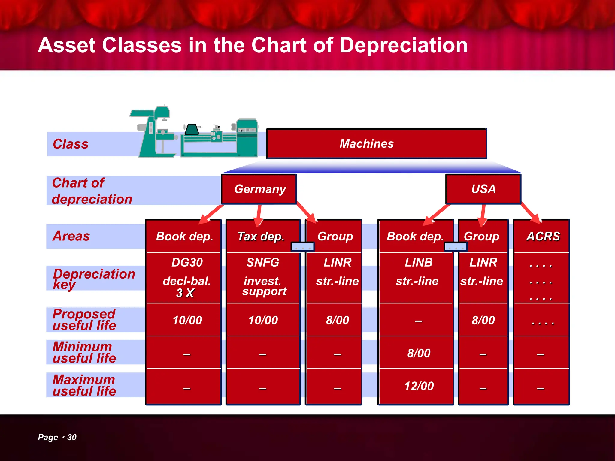 Asset Classes in the Chart of Depreciation
Areas
Depreciation
key
Proposed
useful life
Minimum
useful life
Maximum
useful life
Book dep.
10/00
_
_
DG30
decl-bal.
3 X
Tax dep.
10/00
_
_
SNFG
invest.
support
Group
8/00
_
_
LINR
str.-line
Book dep.
12/00
_
LINB
str.-line
Group
8/00
_
_
LINR
str.-line
ACRS
. . . .
_
_
. . . .
. . . .
. . . .
8/00
. . . . . .
Class
Chart of
depreciation
Machines
USA
Germany
1
Page 30
 