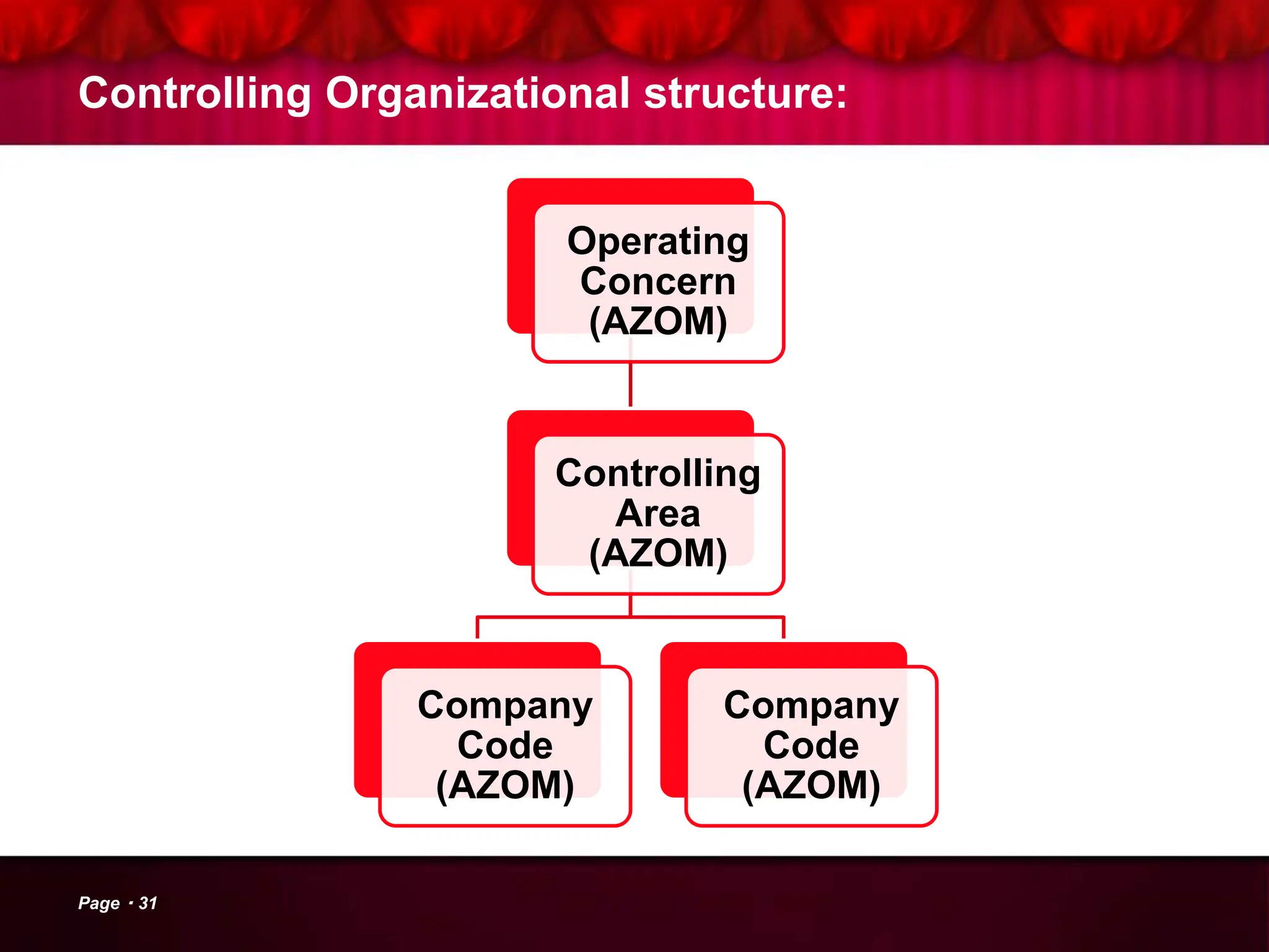 Controlling Organizational structure:
Operating
Concern
(AZOM)
Controlling
Area
(AZOM)
Company
Code
(AZOM)
Company
Code
(AZOM)
Page 31
 