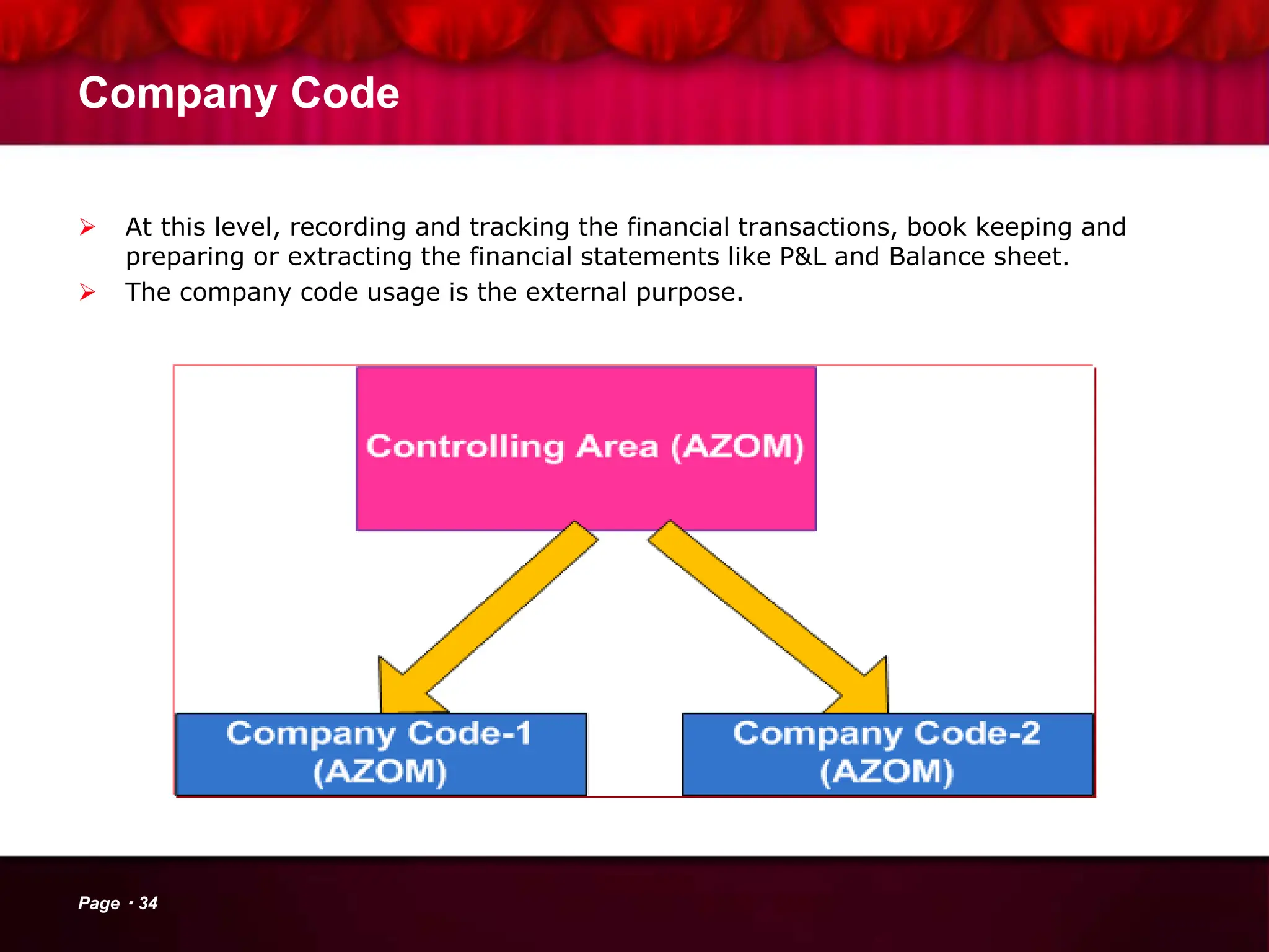 Company Code
 At this level, recording and tracking the financial transactions, book keeping and
preparing or extracting the financial statements like P&L and Balance sheet.
 The company code usage is the external purpose.
Page 34
 