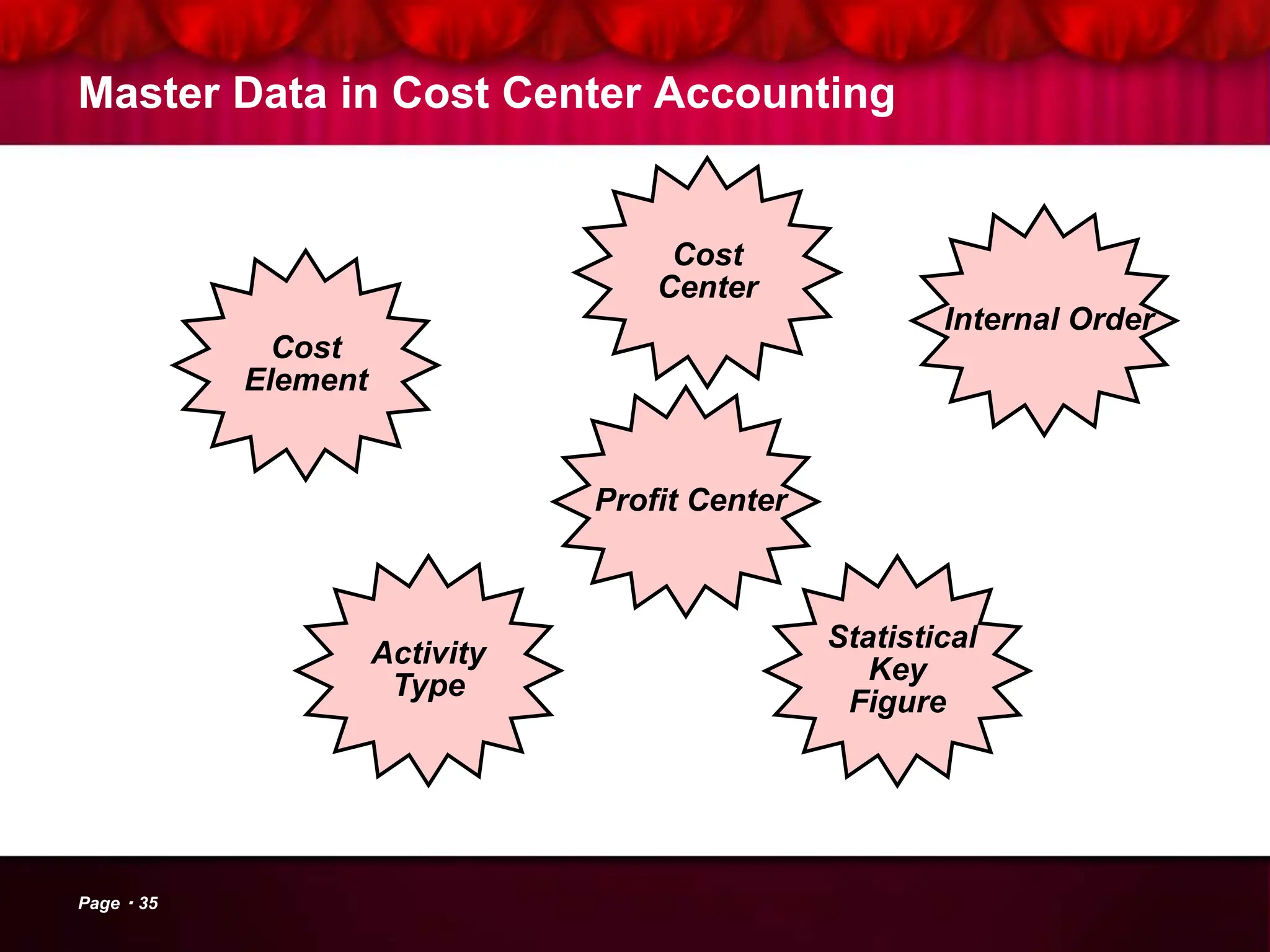 Master Data in Cost Center Accounting
Activity
Type
Statistical
Key
Figure
Cost
Center
Cost
Element
Page 35
Profit Center
Internal Order
 