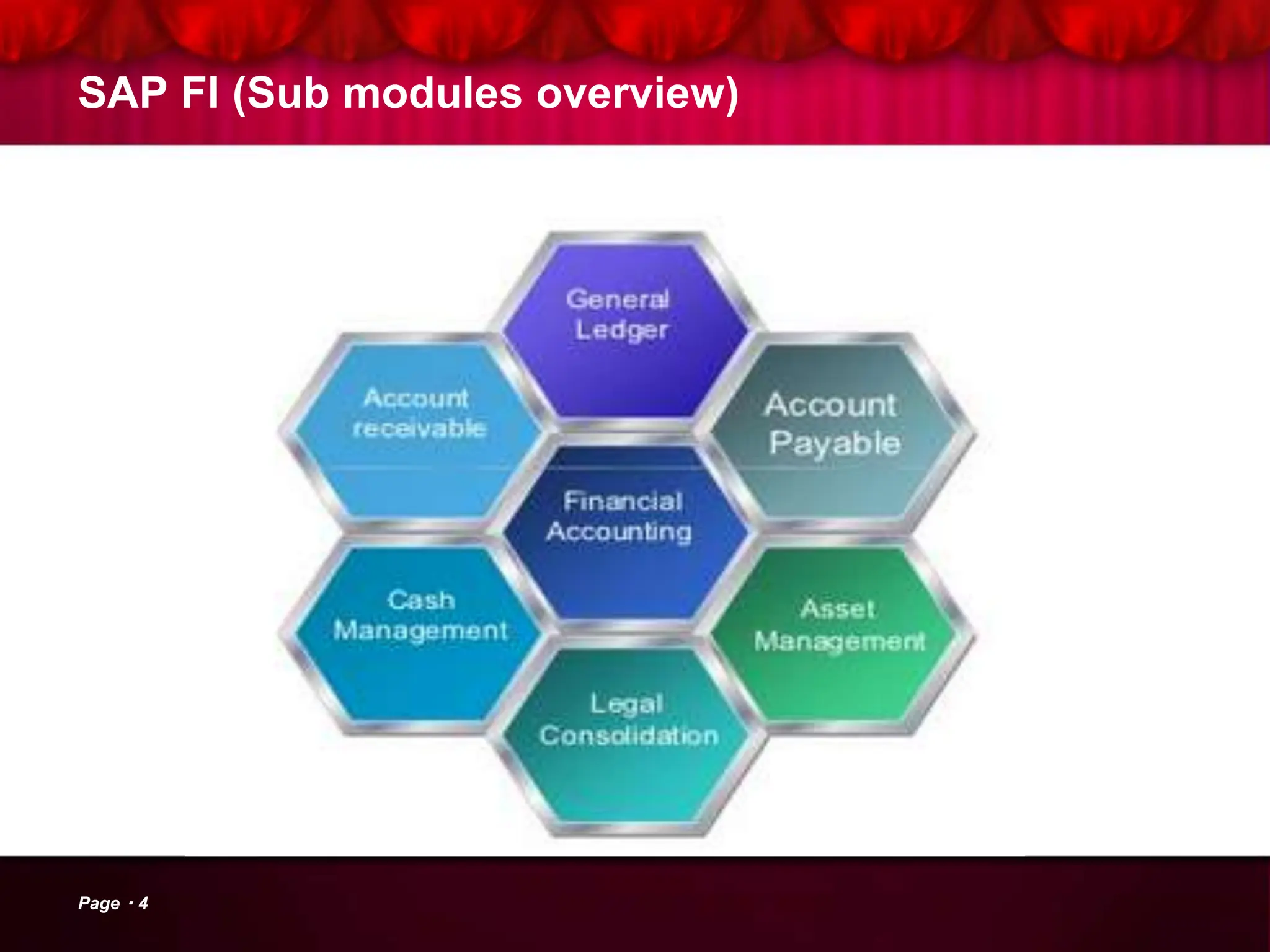 SAP FI (Sub modules overview)
Page 4
 