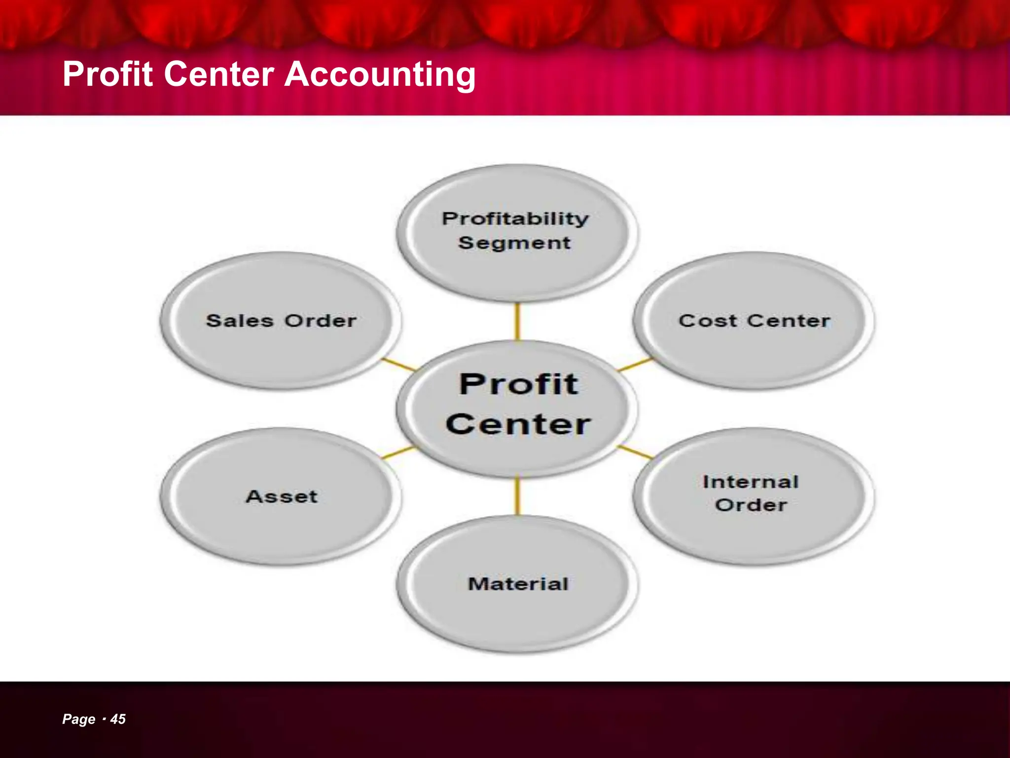 Profit Center Accounting
Page 45
 