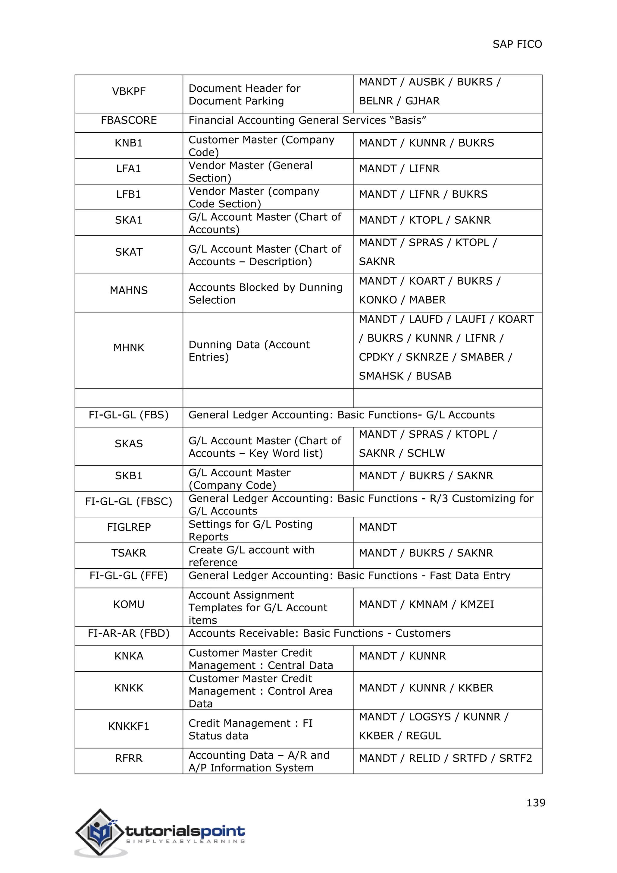 SAP FICO
139
VBKPF Document Header for
Document Parking
MANDT / AUSBK / BUKRS /
BELNR / GJHAR
FBASCORE Financial Accounting General Services “Basis”
KNB1 Customer Master (Company
Code)
MANDT / KUNNR / BUKRS
LFA1 Vendor Master (General
Section)
MANDT / LIFNR
LFB1 Vendor Master (company
Code Section)
MANDT / LIFNR / BUKRS
SKA1 G/L Account Master (Chart of
Accounts)
MANDT / KTOPL / SAKNR
SKAT G/L Account Master (Chart of
Accounts – Description)
MANDT / SPRAS / KTOPL /
SAKNR
MAHNS Accounts Blocked by Dunning
Selection
MANDT / KOART / BUKRS /
KONKO / MABER
MHNK Dunning Data (Account
Entries)
MANDT / LAUFD / LAUFI / KOART
/ BUKRS / KUNNR / LIFNR /
CPDKY / SKNRZE / SMABER /
SMAHSK / BUSAB
FI-GL-GL (FBS) General Ledger Accounting: Basic Functions- G/L Accounts
SKAS G/L Account Master (Chart of
Accounts – Key Word list)
MANDT / SPRAS / KTOPL /
SAKNR / SCHLW
SKB1 G/L Account Master
(Company Code)
MANDT / BUKRS / SAKNR
FI-GL-GL (FBSC) General Ledger Accounting: Basic Functions - R/3 Customizing for
G/L Accounts
FIGLREP Settings for G/L Posting
Reports
MANDT
TSAKR Create G/L account with
reference
MANDT / BUKRS / SAKNR
FI-GL-GL (FFE) General Ledger Accounting: Basic Functions - Fast Data Entry
KOMU
Account Assignment
Templates for G/L Account
items
MANDT / KMNAM / KMZEI
FI-AR-AR (FBD) Accounts Receivable: Basic Functions - Customers
KNKA Customer Master Credit
Management : Central Data
MANDT / KUNNR
KNKK
Customer Master Credit
Management : Control Area
Data
MANDT / KUNNR / KKBER
KNKKF1 Credit Management : FI
Status data
MANDT / LOGSYS / KUNNR /
KKBER / REGUL
RFRR Accounting Data – A/R and
A/P Information System
MANDT / RELID / SRTFD / SRTF2
 