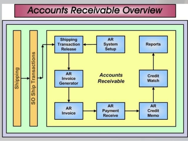 SAP FI Module
