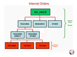 Internal Orders

                           RC_HECS


                                                      Internal
                                                       Order
           TEACHING        RESEARCH       OTHER
                                                      Groups




     TEACHING       TEACHING
      DIRECT          OTHER




                                           Internal
78515000        78515001       78515002    Orders
 