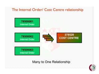 The Internal Order/ Cost Centre relationship
78500001
Internal Order
78500002
Internal Order
78500003
Internal Order
278520
COST CENTRE
Many to One Relationship
 