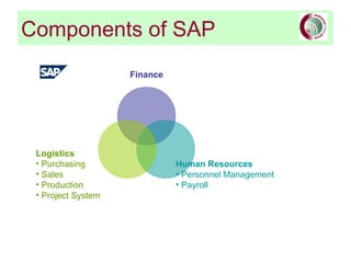 Components of SAP
Finance
Human Resources
• Personnel Management
• Payroll
Logistics
• Purchasing
• Sales
• Production
• Project System
 