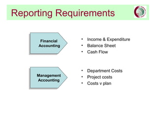 Reporting Requirements
• Income & Expenditure
• Balance Sheet
• Cash Flow
• Department Costs
• Project costs
• Costs v plan
Financial
Accounting
Financial
Accounting
Management
Accounting
Management
Accounting
 