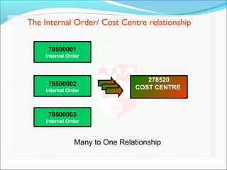 SAP Financial Reporting - SAP FI/CO Training | PPT