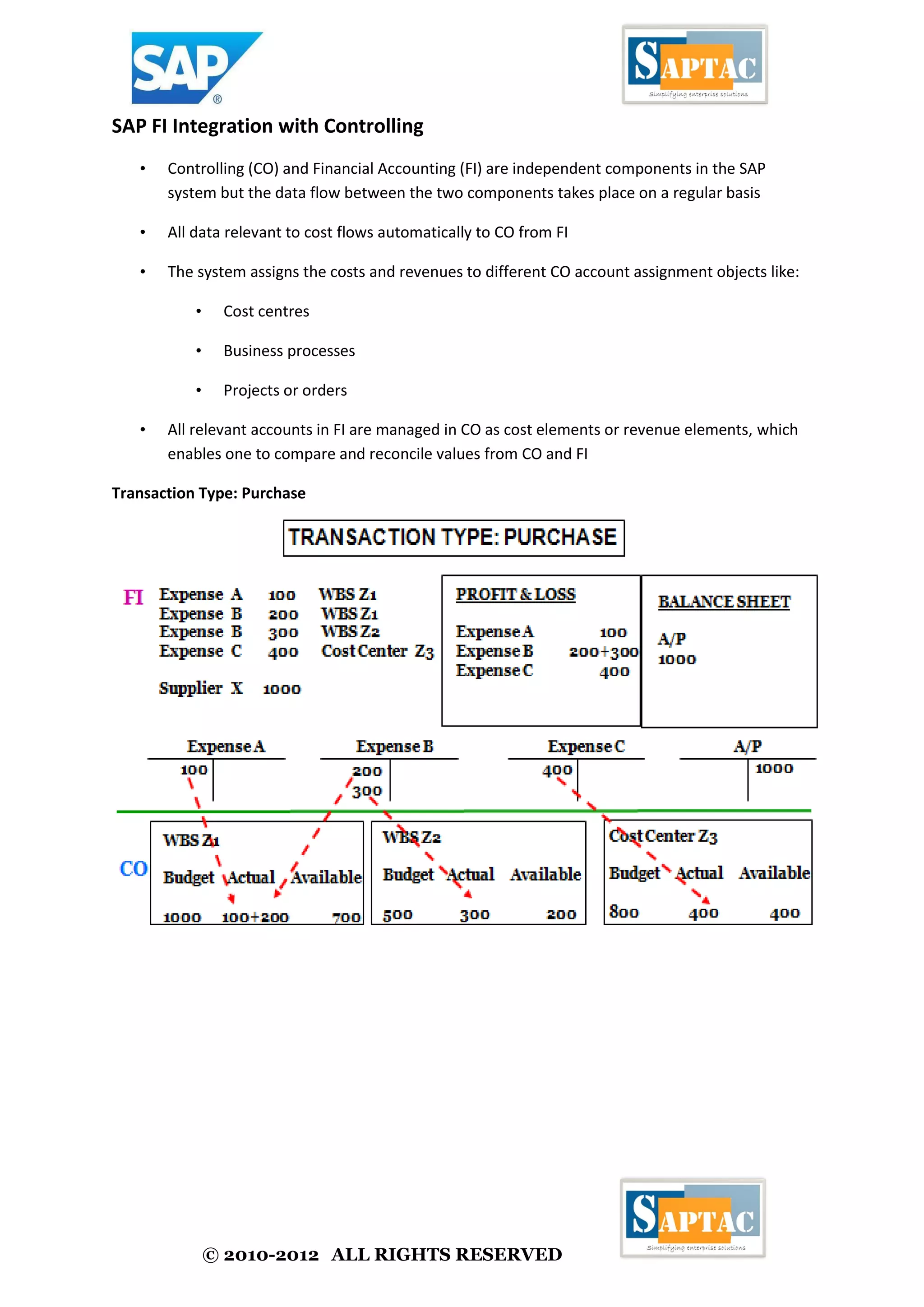 © 2010-2012 ALL RIGHTS RESERVED
SAP FI Integration with Controlling
• Controlling (CO) and Financial Accounting (FI) are independent components in the SAP
system but the data flow between the two components takes place on a regular basis
• All data relevant to cost flows automatically to CO from FI
• The system assigns the costs and revenues to different CO account assignment objects like:
• Cost centres
• Business processes
• Projects or orders
• All relevant accounts in FI are managed in CO as cost elements or revenue elements, which
enables one to compare and reconcile values from CO and FI
Transaction Type: Purchase
 
