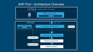 SAP Fiori - Architecture Overview
 